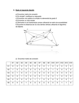 2- Dado el siguiente dígrafo
a) Encontrar matriz de conexión
b) Es simple? Justifique su respuesta
c) Encontrar una cadena no simple no elemental de grado 5
d) Encontrar un ciclo simple
e) Demostrar si es fuertemente conexo utilizando la matriz de accesibilidad
f) Encontrar la distancia de v2 a los demás vértices utilizando el algoritmo
de Dijkstra
a) Encontrar matriz de conexión
A1 A2 A3 A4 A5 A6 A7 A8 A9 A10 A11 A12 A13 A14
V1 0 0 0 0 0 0 0 0 1 0 0 0 0 0
V2 1 0 0 0 0 0 0 0 0 1 0 0 0 0
V3 0 1 0 0 1 0 0 0 0 0 0 0 0 0
V4 0 0 1 0 0 0 0 1 0 0 1 0 0 0
V5 0 0 0 0 0 1 1 0 0 0 0 0 0 1
V6 0 0 0 1 0 0 0 0 0 0 0 1 1 0
 