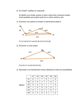 b) Es simple? Justifique su respuesta
El dígrafo si es simple, porque no tiene ningún lazo y tampoco existen
arcos paralelos que puedan partir de un mismo vértice a otro.
c) Encontrar una cadena no simple no elemental de grado 5
v1
v4
a6 a11 a12
a13
v5 v6
a14
C= [v1 a6 v5 a11 v4 a12 v6 a14 v5 a13 v6]
d) Encontrar un ciclo simple
V4
A11 a12
V5
A14
C=[ v5 a11 v4 a12 v6 a14 v5 ]
e) Demostrar si es fuertemente conexo utilizando la matriz de accesibilidad
Ma(D)=
V1 V2 V3 V4 V5 V6
V1 0 1 1 0 1 0
V2 0 0 1 1 0 1
V3 0 0 0 1 1 0
V4 1 0 0 0 0 1
V5 0 1 0 1 0 1
V6 0 0 0 0 1 0
 
