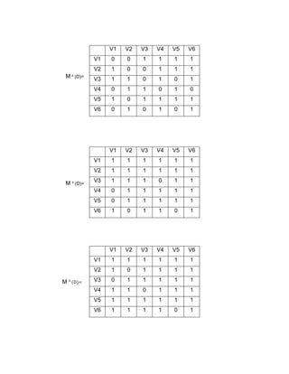 M ² (D)=
M ³ (D)=
M ⁴ (D)=
V1 V2 V3 V4 V5 V6
V1 0 0 1 1 1 1
V2 1 0 0 1 1 1
V3 1 1 0 1 0 1
V4 0 1 1 0 1 0
V5 1 0 1 1 1 1
V6 0 1 0 1 0 1
V1 V2 V3 V4 V5 V6
V1 1 1 1 1 1 1
V2 1 1 1 1 1 1
V3 1 1 1 0 1 1
V4 0 1 1 1 1 1
V5 0 1 1 1 1 1
V6 1 0 1 1 0 1
V1 V2 V3 V4 V5 V6
V1 1 1 1 1 1 1
V2 1 0 1 1 1 1
V3 0 1 1 1 1 1
V4 1 1 0 1 1 1
V5 1 1 1 1 1 1
V6 1 1 1 1 0 1
 