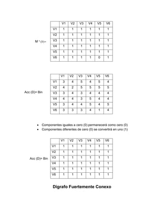 M ⁵ (D)=
Acc (D)= Bin
Componentes iguales a cero (0) permanecerá como cero (0)
Componentes diferentes de cero (0) se convertirá en uno (1)
Acc (D)= Bin
Dígrafo Fuertemente Conexo
V1 V2 V3 V4 V5 V6
V1 1 1 1 1 1 1
V2 1 1 1 1 1 1
V3 1 1 1 1 1 1
V4 1 1 1 1 1 1
V5 1 1 1 1 1 1
V6 1 1 1 1 0 1
V1 V2 V3 V4 V5 V6
V1 3 4 5 4 5 4
V2 4 2 5 5 5 5
V3 3 4 3 4 4 4
V4 4 4 3 5 4 4
V5 3 4 4 5 4 5
V6 3 3 3 4 1 4
V1 V2 V3 V4 V5 V6
V1 1 1 1 1 1 1
V2 1 1 1 1 1 1
V3 1 1 1 1 1 1
V4 1 1 1 1 1 1
V5 1 1 1 1 1 1
V6 1 1 1 1 1 1
 