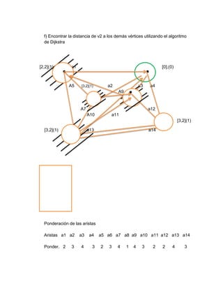 f) Encontrar la distancia de v2 a los demás vértices utilizando el algoritmo
de Dijkstra
[2,2](1) v1 a1 v2 [0],(0)
A6
A5 [3,2](1) a2 a3 a4
A9
V3 v4
A7 a12
A10 a11
V6 [3,2](1)
[3,2](1) V5 a13 a14
Dv2 a v1: 2
Dv2 a v3: 3
Dv2 a v5: 3
Dv2 a v4: 4
Dv2 a v6: 3
Ponderación de las aristas
Aristas a1 a2 a3 a4 a5 a6 a7 a8 a9 a10 a11 a12 a13 a14
Ponder. 2 3 4 3 2 3 4 1 4 3 2 2 4 3
 