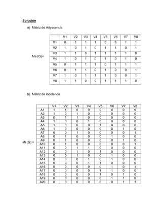 Solución
a) Matriz de Adyacencia
Ma (G)=
b) Matriz de Incidencia
Mi (G) =
V1 V2 V3 V4 V5 V6 V7 V8
V1 0 1 1 1 0 6 1 1
V2 1 0 1 0 1 1 0 1
V3 1 1 0 1 1 1 1 0
V4 1 0 1 0 1 0 1 0
V5 0 1 1 1 0 1 1 1
V6 0 1 1 0 1 0 0 1
V7 1 0 1 1 1 0 0 1
V8 1 1 0 0 1 1 1 0
V1 V2 V3 V4 V5 V6 V7 V8
A1 1 1 0 0 0 0 0 0
A2 1 0 1 0 0 0 0 0
A3 0 1 1 0 0 0 0 0
A4 1 0 0 1 0 0 0 0
A5 1 0 0 0 1 0 0 0
A6 1 0 0 0 0 0 1 0
A7 0 0 1 0 0 0 0 1
A8 0 1 0 0 0 1 0 0
A9 0 1 0 0 0 0 1 0
A10 0 1 0 0 0 0 0 1
A11 0 0 1 1 0 0 0 0
A12 0 0 1 0 1 0 0 0
A13 0 0 1 0 0 1 0 0
A14 0 0 0 1 0 1 0 0
A15 0 0 0 1 1 0 0 0
A16 0 0 0 0 0 1 0 1
A17 0 0 0 0 1 1 0 0
A18 0 0 0 0 1 0 1 0
A19 0 0 0 0 0 1 1 0
A20 0 0 0 0 0 0 1 1
 