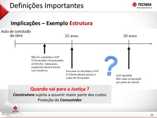 23 
Definições Importantes 
Implicações – Exemplo Estrutura 
Quando vai para a Justiça ? 
Construtora sujeita a assumir maior parte dos custos 
Proteção do Consumidor 
 