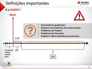 25 
Definições Importantes 
E o CUSTO ? 
98,5% 
1,5% 
• Fornecedores quebraram; 
• Sistemas sem históricos em outras praças; 
• Problemas de Projeto; 
• Problemas de Execução; 
• Projetos e Obra realizados por parceiros; 
VUP 
Prospecção 
Projeto 
Vendas 
Obra 
AST 
 