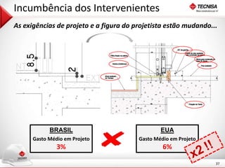 37 
Incumbência dos Intervenientes 
As exigências de projeto e a figura do projetista estão mudando... 
BRASIL 
Gasto Médio em Projeto 
3% 
EUA 
Gasto Médio em Projeto 
6% 
 