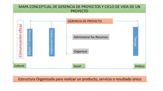 MAPA CONCEPTUAL DE GERENCIA DE PROYECTOS Y CICLO DE VIDA DE UN
PROYECTO
Costosplanteados
Estructura Organizada para realizar un producto, servicio o resultado único
GERENCIA DE PROYECTO
Organizar
Administrar los Recursos
Tiempo
Recursosycalidad
Cultural Social Político
Comunicacióneficaz
 