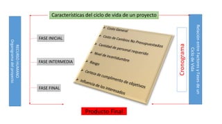 Características del ciclo de vida de un proyecto
RelaciónentreFactoresyFasesdeun
CiclodeVida
FASE FINAL
FASE INICIAL
FASE INTERMEDIA
Producto Final
RECURSOHUMANO
Organigramadelproyecto
Cronograma
 