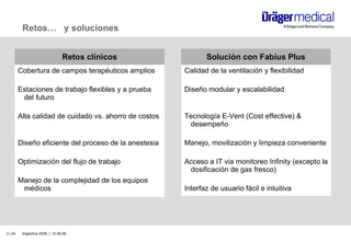 Retos…  y soluciones Retos clínicos Cobertura de campos terapéuticos amplios  Estaciones de trabajo flexibles y a prueba del futuro Alta calidad de cuidado vs. ahorro de costos Diseño eficiente del proceso de la anestesia Optimización del flujo de trabajo Manejo de la complejidad de los equipos médicos Solución con Fabius Plus Calidad de la ventilación y flexibilidad Diseño modular y escalabilidad Tecnología E-Vent (Cost effective) & desempeño Manejo, movilización y limpieza conveniente Acceso a IT via monitoreo Infinity (excepto la dosificación de gas fresco) Interfaz de usuario fácil e intuitiva 
