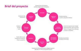 Concepto	
  
Que	
  usos	
  	
  
tiene	
  
Segmento	
  
objetivo	
  
Necesidades	
  
Que	
  satisface	
  
Problema	
  	
  
que	
  resuelve	
  
Posiciona	
  
miento	
  
Beneﬁcios	
  
Propuesta	
  
	
  de	
  valor	
  
Sistema	
  liviano	
  de	
  panelería,	
  	
  
de	
  fácil	
  conﬁguración	
  e	
  instalación.	
  
Mediana	
  empresa	
  
Grandes	
  y	
  pequeñas	
  empresa	
  
	
  
	
  Acceso	
  a	
  un	
  producto	
  
de	
  diseño	
  e	
  innovador.	
  
	
  
	
  	
  	
  	
  	
  	
  	
  	
  	
  Sistemas	
  de	
  oﬁcina	
  que	
  permite	
  conﬁgurar	
  espacios	
  
laborales	
  en	
  	
  torno	
  a	
  los	
  paneles	
  livianos.	
  
Diseño	
  diferenciado	
  
Facilidad	
  de	
  instalación	
  
Precio	
  competitivo	
  
	
  
	
  
Producto	
  
Entrega	
  
Precio	
  
	
  
	
  
	
  
Ambientes	
  más	
  	
  
productivos	
  
	
  
División	
  de	
  espacios	
  para	
  trabajar	
  
organizadamente,	
  que	
  les	
  permita	
  	
  
mejorar	
  la	
  imagen	
  de	
  sus	
  oﬁcinas	
  a	
  
un	
  precio	
  competitivo.	
  	
  
	
  
	
  
Brief	
  del	
  proyecto	
  
 