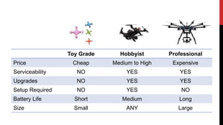 Toy Grade Hobbyist Professional
Price Cheap Medium to High Expensive
Serviceability NO YES YES
Upgrades NO YES YES
Setup Required NO YES NO
Battery Life Short Medium Long
Size Small ANY Large
 