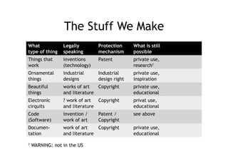 The Stuff We Make
What             Legally        Protection     What is still
type of thing    speaking       mechanism      possible
Things that      inventions     Patent         private use,
work             (technology)                  research†
Ornamental       industrial     Industrial     private use,
things           designs        design right   inspiration
Beautiful        works of art   Copyright      private use,
things           and literature                educational
Electronic       ? work of art  Copyright      privat use,
cirquits         and literature                educational
Code             invention /    Patent /       see above
(Software)       work of art    Copyright
Documen-         work of art    Copyright      private use,
tation           and literature                educational

†   WARNING: not in the US
 