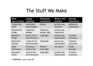 The Stuff We Make
What             Legally        Protection     What is still   Sharing
type of thing    speaking       mechanism      possible        mechanism
Things that      inventions     Patent         private use,    Defensive
work             (technology)                  research        publication
Ornamental       industrial     Industrial     private use,    ?
things           designs        design right   inspiration
Beautiful        works of art   Copyright      private use,    Creative
things           and literature                educational     Commons
Electronic       ? work of art  Copyright      privat use,     Creative
cirquits         and literature                educational     Commons
Code             invention /    Patent /       see above       FLOSS
(Software)       work of art    Copyright                      licenses
Documen-         work of art    Copyright      private use,    Creative
tation           and literature                educational     Commons

†   WARNING: not in the US
 