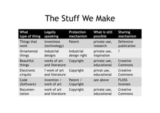 The Stuff We Make
What            Legally        Protection     What is still   Sharing
type of thing   speaking       mechanism      possible        mechanism
Things that     inventions     Patent         private use,    Defensive
work            (technology)                  research        publication
Ornamental      industrial     Industrial     private use,    ?
things          designs        design right   inspiration
Beautiful       works of art   Copyright      private use,    Creative
things          and literature                educational     Commons
Electronic      ? work of art  Copyright      privat use,     Creative
cirquits        and literature                educational     Commons
Code            invention /    Patent /       see above       FLOSS
(Software)      work of art    Copyright                      licenses
Documen-        work of art    Copyright      private use,    Creative
tation          and literature                educational     Commons
 
