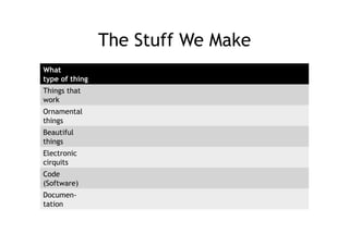 The Stuff We Make
What
type of thing
Things that
work
Ornamental
things
Beautiful
things
Electronic
cirquits
Code
(Software)
Documen-
tation
 