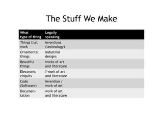 The Stuff We Make
What            Legally
type of thing   speaking
Things that     inventions
work            (technology)
Ornamental      industrial
things          designs
Beautiful       works of art
things          and literature
Electronic      ? work of art
cirquits        and literature
Code            invention /
(Software)      work of art
Documen-        work of art
tation          and literature
 