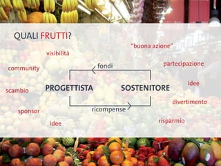 Quali FRUTTI?
                                       “buona azione”
             visibilità

                           fondi                 partecipazione
community

                                                            idee
scambio      Progettista           Sostenitore
                                                    divertimento
   sponsor                ricompense                AMICIZIA

              idee                              risparmio
 