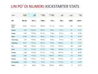 Un po’ di numeri: Kickstarter stats
 