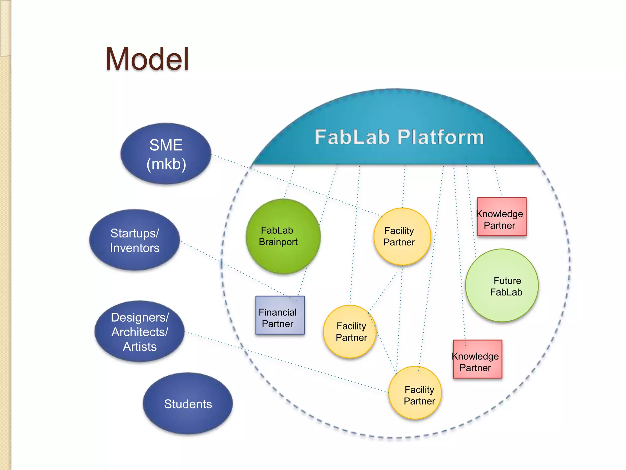 Model

       SME
      (mkb)


                                                                  Knowledge
                                                                   Partner
Startups/              FabLab                 Facility
                       Brainport              Partner
Inventors

                                                                      Future
                                                                     FabLab

                       Financial
Designers/              Partner    Facility
Architects/                        Partner
  Artists
                                                              Knowledge
                                                               Partner

                                                   Facility
            Students                               Partner
 