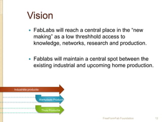 Vision
               FabLabs will reach a central place in the “new
                making” as a low threshhold access to
                knowledge, networks, research and production.

               Fablabs will maintain a central spot between the
                existing industrial and upcoming home production.



Industriële productie


                        Werkplaats Productie


                         Thuis Productie

                                               FreeFormFab Foundation   12
 