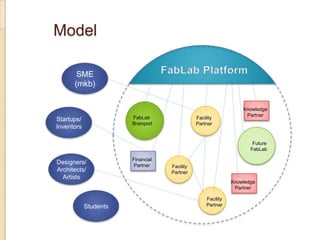 Model

       SME
      (mkb)


                                                                  Knowledge
                                                                   Partner
Startups/              FabLab                 Facility
                       Brainport              Partner
Inventors

                                                                      Future
                                                                     FabLab

                       Financial
Designers/              Partner    Facility
Architects/                        Partner
  Artists
                                                              Knowledge
                                                               Partner

                                                   Facility
            Students                               Partner
 