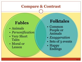 Compare & Contrast

Fables
• Animals
• Personification
• Very Short
Tales
• Moral or
Lesson

Folktales
• Common
People or
Animals
• Exaggeration
• Sets of 3 events
• Happy
Endings

RC 2.5

 