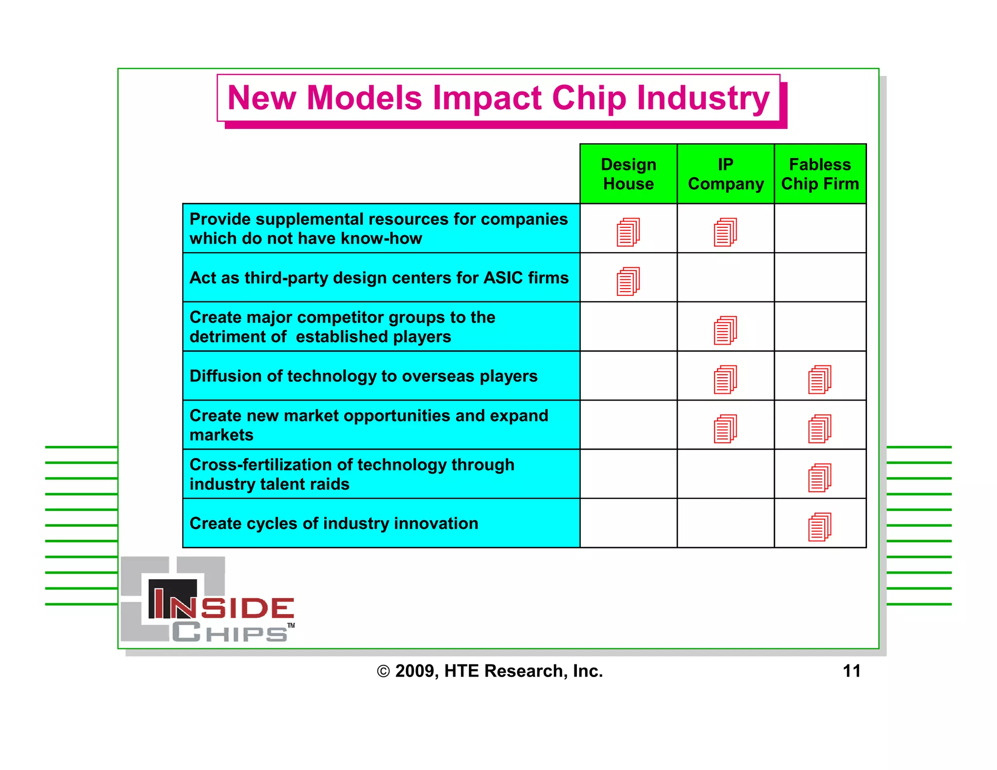 Strategic Management Issues for Starting a Fabless Chip Company