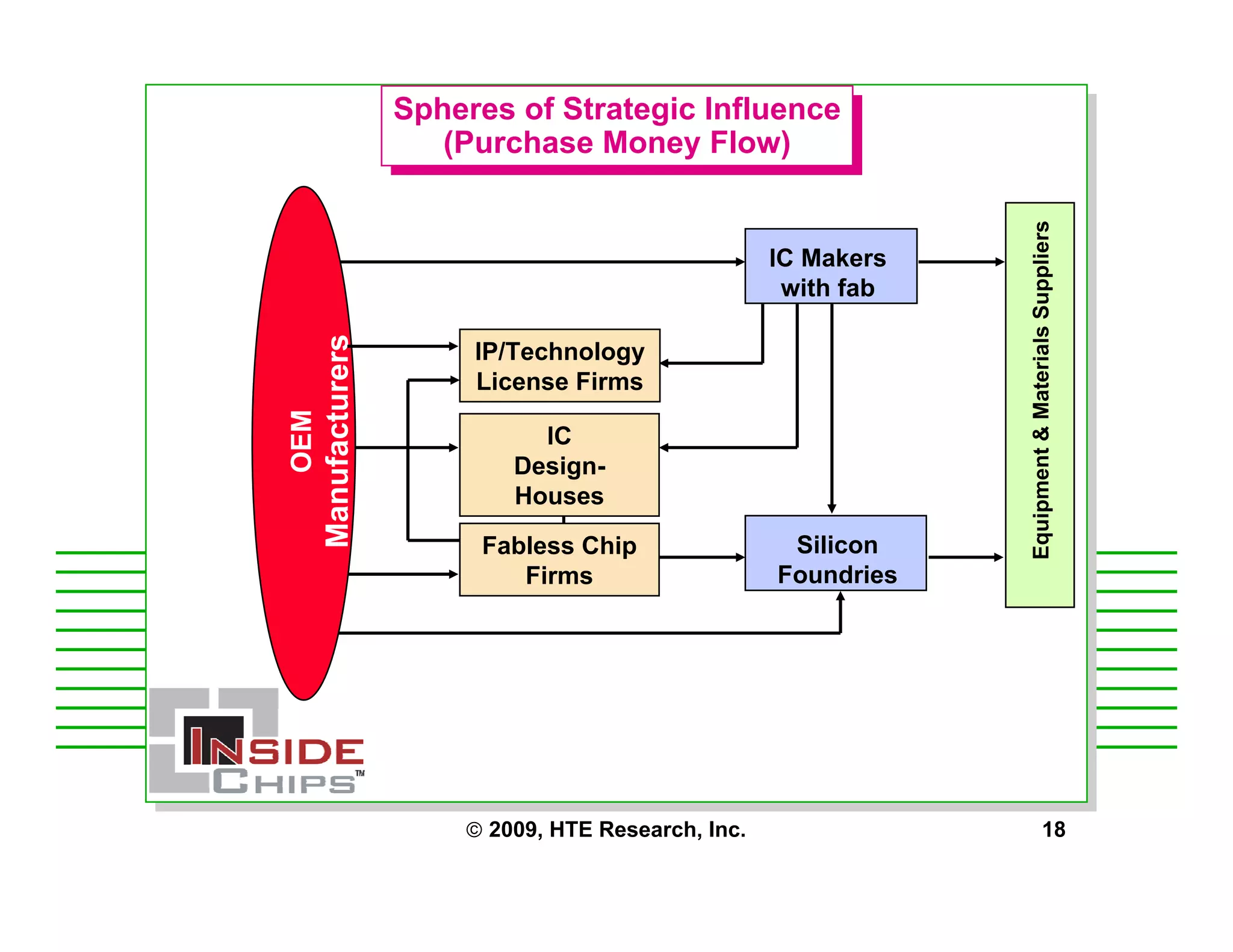 Strategic Management Issues for Starting a Fabless Chip Company
