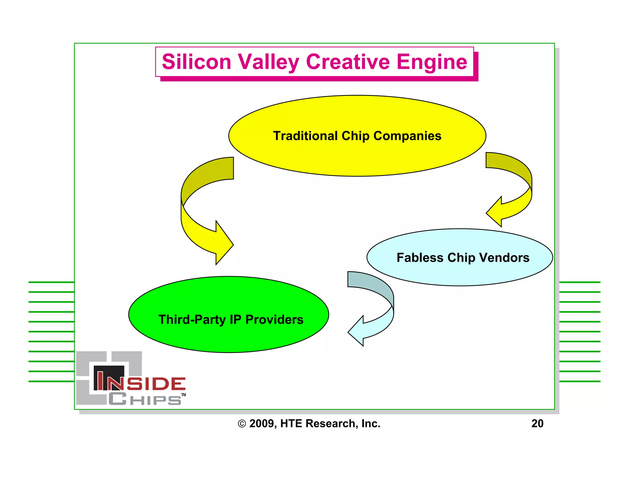 Strategic Management Issues for Starting a Fabless Chip Company