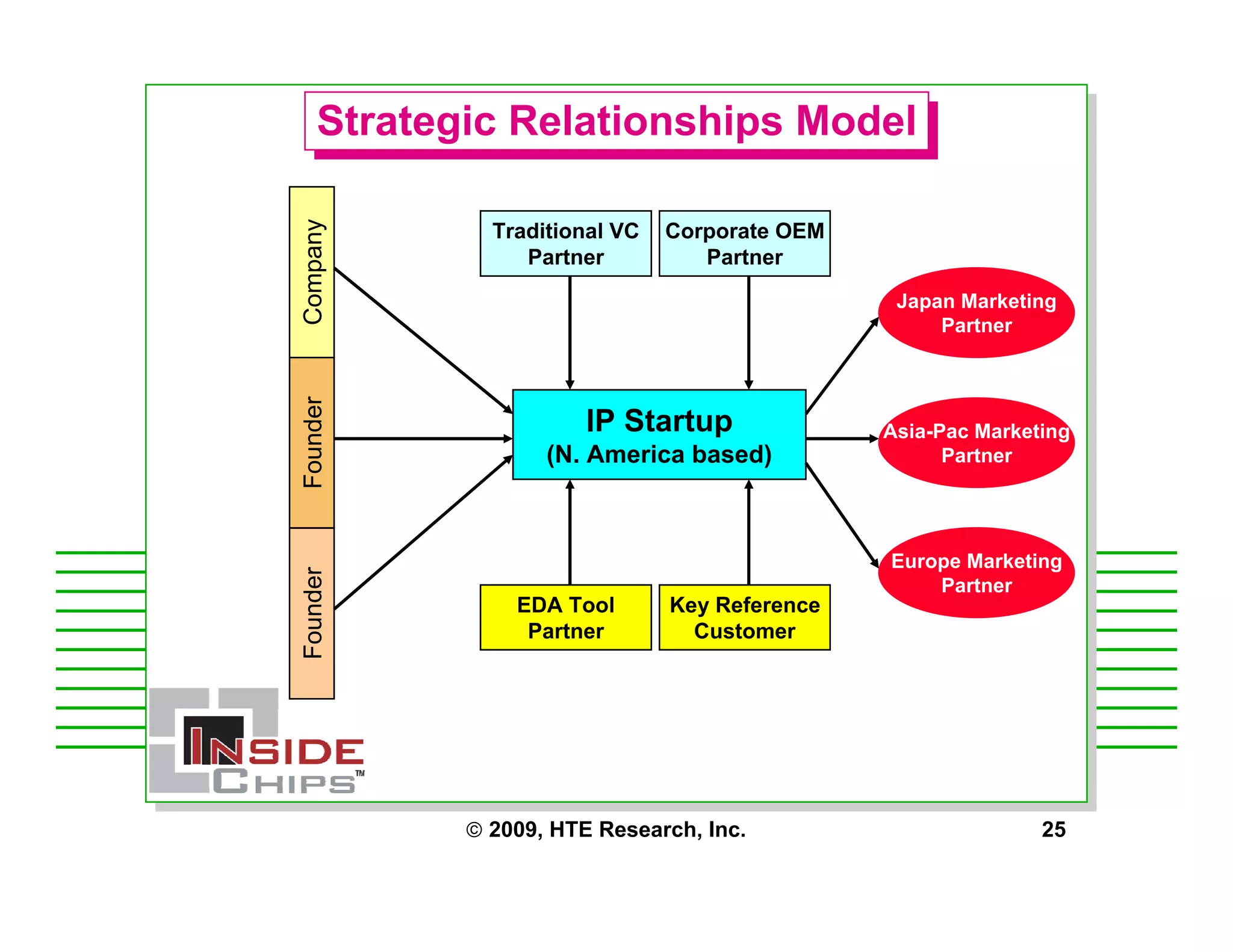 Strategic Management Issues for Starting a Fabless Chip Company