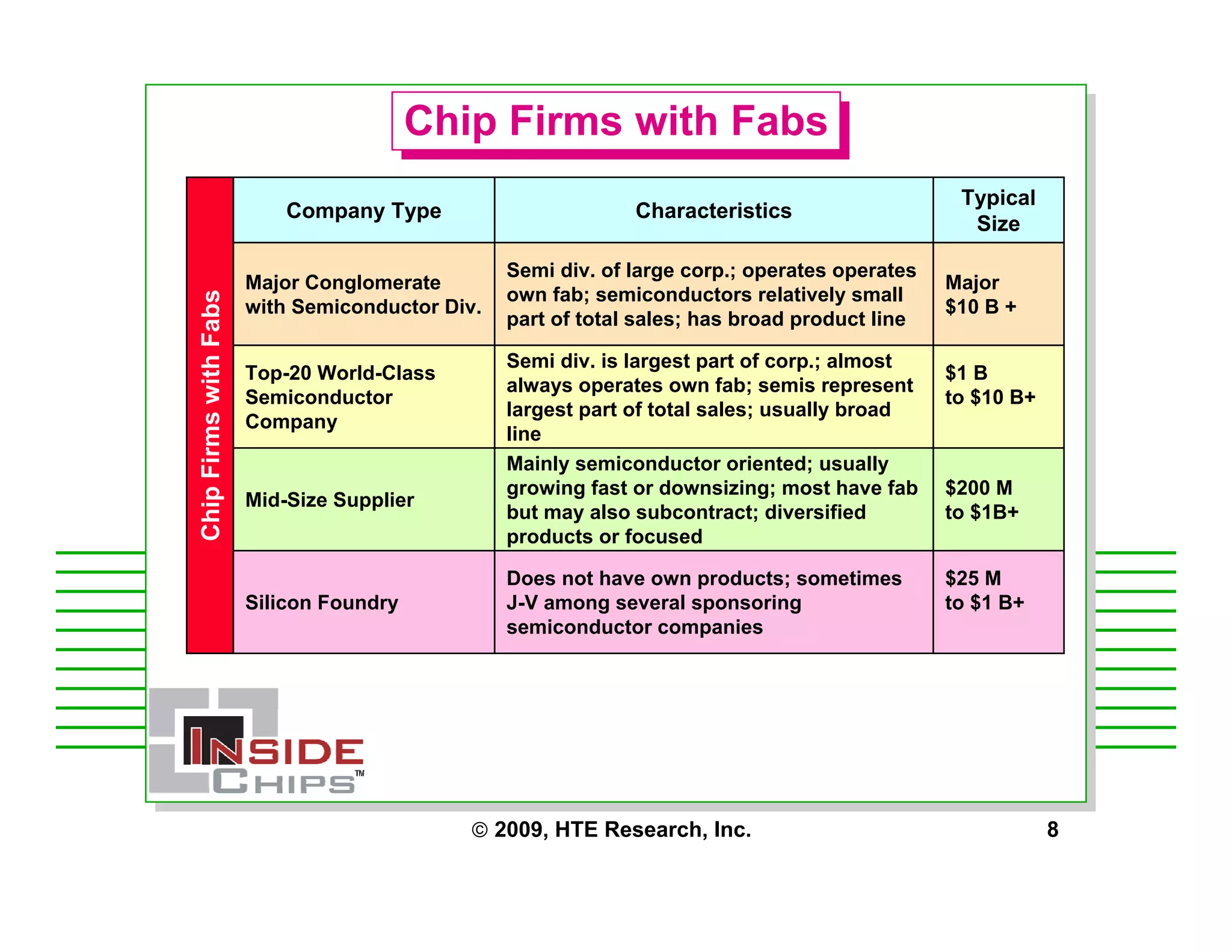 Strategic Management Issues for Starting a Fabless Chip Company