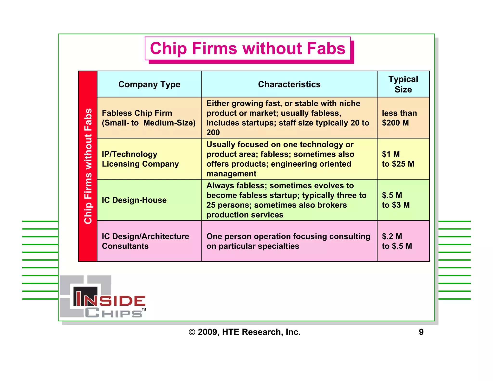 Strategic Management Issues for Starting a Fabless Chip Company