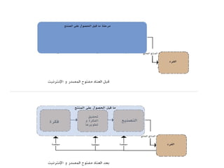 ‫النترنيت‬ ‫و‬ ‫المصدر‬ ‫مفتوح‬ ‫العتاد‬ ‫قبل‬
‫النترنيت‬ ‫و‬ ‫المصدر‬ ‫مفتوح‬ ‫العتاد‬ ‫بعد‬
 