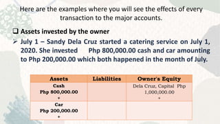 Here are the examples where you will see the effects of every
transaction to the major accounts.
 Assets invested by the owner
 July 1 – Sandy Dela Cruz started a catering service on July 1,
2020. She invested Php 800,000.00 cash and car amounting
to Php 200,000.00 which both happened in the month of July.
Assets Liabilities Owner's Equity
Cash
Php 800,000.00
+
Dela Cruz, Capital Php
1,000,000.00
+
Car
Php 200,000.00
+
 