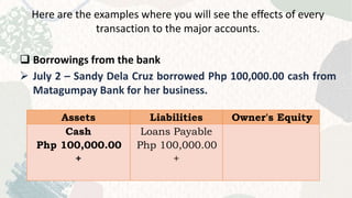 Here are the examples where you will see the effects of every
transaction to the major accounts.
 Borrowings from the bank
 July 2 – Sandy Dela Cruz borrowed Php 100,000.00 cash from
Matagumpay Bank for her business.
Assets Liabilities Owner's Equity
Cash
Php 100,000.00
+
Loans Payable
Php 100,000.00
+
 