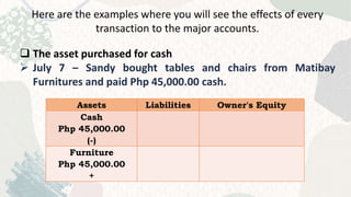 Here are the examples where you will see the effects of every
transaction to the major accounts.
 The asset purchased for cash
 July 7 – Sandy bought tables and chairs from Matibay
Furnitures and paid Php 45,000.00 cash.
Assets Liabilities Owner's Equity
Cash
Php 45,000.00
(-)
Furniture
Php 45,000.00
+
 