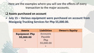 Here are the examples where you will see the effects of every
transaction to the major accounts.
 Assets purchased on account
 July 15 – Various equipment were purchased on account from
Masigasig Trucking Services for Php 55,000.00.
Assets Liabilities Owner's Equity
Equipment Php
55,000.00
+
Accounts
Payable
Php
55,000.00
+
 