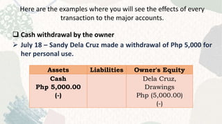Here are the examples where you will see the effects of every
transaction to the major accounts.
 Cash withdrawal by the owner
 July 18 – Sandy Dela Cruz made a withdrawal of Php 5,000 for
her personal use.
Assets Liabilities Owner's Equity
Cash
Php 5,000.00
(-)
Dela Cruz,
Drawings
Php (5,000.00)
(-)
 