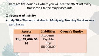 Here are the examples where you will see the effects of every
transaction to the major accounts.
 Payment of liability
 July 20 – The account due to Masigasig Trucking Services was
paid in cash
Assets Liabilities Owner's Equity
Cash
Php 55,000.00
(-)
Accounts
Payable
Php
55,000.00
(-)
 