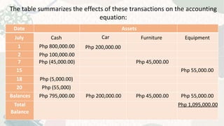 The table summarizes the effects of these transactions on the accounting
equation:
Date Assets
July Cash Car Furniture Equipment
1 Php 800,000.00 Php 200,000.00
2 Php 100,000.00
7 Php (45,000.00) Php 45,000.00
15 Php 55,000.00
18 Php (5,000.00)
20 Php (55,000)
Balances Php 795,000.00 Php 200,000.00 Php 45,000.00 Php 55,000.00
Total
Balance
Php 1,095,000.00
 