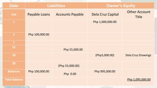 Date Liabilities Owner’s Equity
July Payable Loans Accounts Payable Dela Cruz Capital
Other Account
Title
1 Php 1,000,000.00
2 Php 100,000.00
7
15
Php 55,000.00
18 (Php5,000.00) Dela Cruz Drawings
20
(Php 55,000.00)
Balances Php 100,000.00
Php 0.00
Php 995,000.00
Total Balance Php 1,095,000.00
 