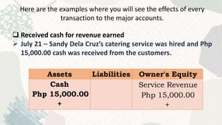 Here are the examples where you will see the effects of every
transaction to the major accounts.
 Received cash for revenue earned
 July 21 – Sandy Dela Cruz’s catering service was hired and Php
15,000.00 cash was received from the customers.
Assets Liabilities Owner's Equity
Cash
Php 15,000.00
+
Service Revenue
Php 15,000.00
+
 