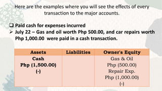 Here are the examples where you will see the effects of every
transaction to the major accounts.
 Paid cash for expenses incurred
 July 22 – Gas and oil worth Php 500.00, and car repairs worth
Php 1,000.00 were paid in a cash transaction.
Assets Liabilities Owner's Equity
Cash
Php (1,500.00)
(-)
Gas & Oil
Php (500.00)
Repair Exp.
Php (1,000.00)
(-)
 