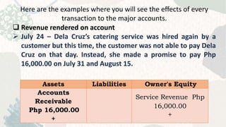 Here are the examples where you will see the effects of every
transaction to the major accounts.
 Revenue rendered on account
 July 24 – Dela Cruz’s catering service was hired again by a
customer but this time, the customer was not able to pay Dela
Cruz on that day. Instead, she made a promise to pay Php
16,000.00 on July 31 and August 15.
Assets Liabilities Owner's Equity
Accounts
Receivable
Php 16,000.00
+
Service Revenue Php
16,000.00
+
 