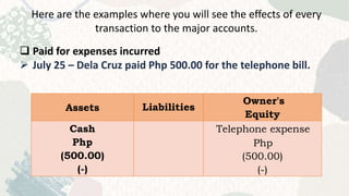 Here are the examples where you will see the effects of every
transaction to the major accounts.
 Paid for expenses incurred
 July 25 – Dela Cruz paid Php 500.00 for the telephone bill.
Assets Liabilities
Owner's
Equity
Cash
Php
(500.00)
(-)
Telephone expense
Php
(500.00)
(-)
 