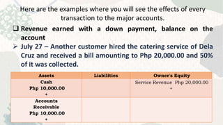 Here are the examples where you will see the effects of every
transaction to the major accounts.
 Revenue earned with a down payment, balance on the
account
 July 27 – Another customer hired the catering service of Dela
Cruz and received a bill amounting to Php 20,000.00 and 50%
of it was collected.
Assets Liabilities Owner's Equity
Cash
Php 10,000.00
+
Service Revenue Php 20,000.00
+
Accounts
Receivable
Php 10,000.00
+
 