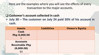 Here are the examples where you will see the effects of every
transaction to the major accounts.
 Customer’s account collected in cash
 July 30 – The customer on July 24 paid 50% of his account in
cash.
Assets Liabilities Owner's Equity
Cash
Php 8,000.00
+
Accounts
Receivable Php
(8,000.00)
(-)
 