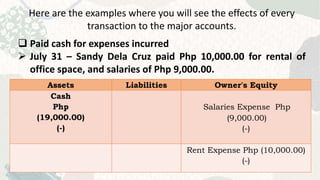 Here are the examples where you will see the effects of every
transaction to the major accounts.
 Paid cash for expenses incurred
 July 31 – Sandy Dela Cruz paid Php 10,000.00 for rental of
office space, and salaries of Php 9,000.00.
Assets Liabilities Owner's Equity
Cash
Php
(19,000.00)
(-)
Salaries Expense Php
(9,000.00)
(-)
Rent Expense Php (10,000.00)
(-)
 