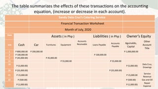 The table summarizes the effects of these transactions on the accounting
equation, (increase or decrease in each account).
Sandy Dela Cruz’s Catering Service
Financial Transaction Worksheet
Month of July, 2020
Date
Assets ( in Php ) Liabilities ( in Php ) Owner’s Equity
July Cash Car Furnitures Equipment
Accounts
Receivable Loans Payable
Accounts
Payable
Aguinaldo,
Capital
Other
Account
Title
1 P 800,000.00 P 200,000.00 P 1,000,000.00
2 P 100,000.00 P 100,000.00
7 P (45,000.00) P 45,000.00
15 P 55,000.00 P 55,000.00
18
P (5,000.00) P (5,000.00)
Dela Cruz,
Drawings
20 P (55,000.00) P (55,000.00)
21 P 15,000.00 P 15,000.00
Service
Revenue
22 P (500.00) P (500.00) Gas and Oil
P (1,000.00) P (1,000.00)
Repair
Expense
 