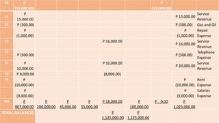 20 P
(55,000.00)
P
(55,000.00)
21
P
15,000.00
P 15,000.00
Service
Revenue
22 P (500.00) P (500.00) Gas and Oil
P
(1,000.00)
P
(1,000.00)
Repair
Expense
24 P 16,000.00
P 16,000.00
Service
Revenue
25
P (500.00) P (500.00)
Telephone
Expense
27 P
10,000.00
P 10,000.00
P 20,000.00
Service
Revenue
30 P 8,000.00 (8,000.00)
31 P
(10,000.00)
P
(10,000.00)
Rent
Expense
P
(9,000.00)
P
(9,000.00)
Salaries
Expense
Bal. P
807,000.00
P
200,000.00
P
45,000.00
P
55,000.00
P 18,000.00 P
100,000.00
P 0.00 P
1,025,000.00
TOTAL BALANCES P
1,125,000.00
P
1,125,000.00
 