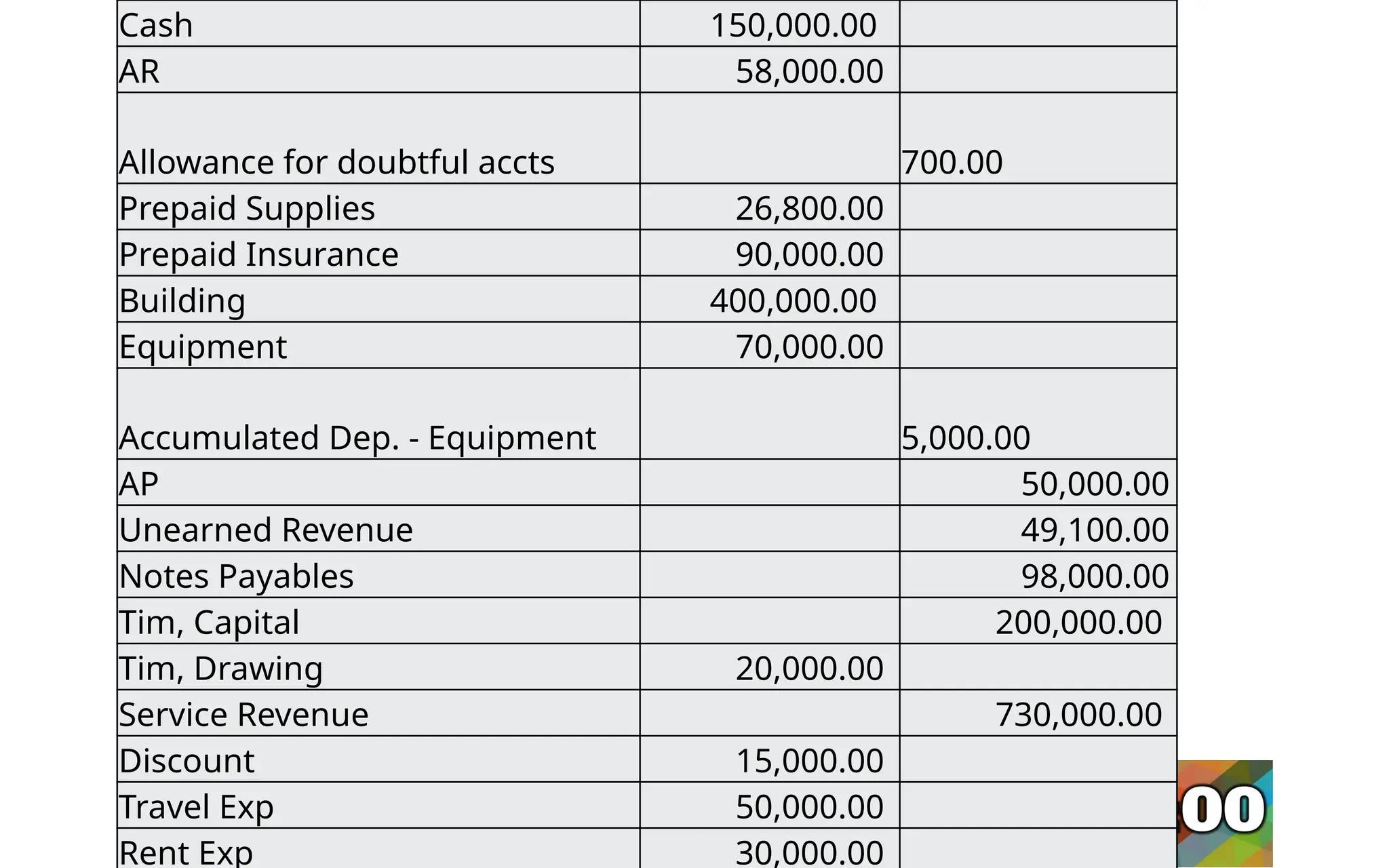 Cash 150,000.00
AR 58,000.00
Allowance for doubtful accts 700.00
Prepaid Supplies 26,800.00
Prepaid Insurance 90,000.00
Building 400,000.00
Equipment 70,000.00
Accumulated Dep. - Equipment 5,000.00
AP 50,000.00
Unearned Revenue 49,100.00
Notes Payables 98,000.00
Tim, Capital 200,000.00
Tim, Drawing 20,000.00
Service Revenue 730,000.00
Discount 15,000.00
Travel Exp 50,000.00
Rent Exp 30,000.00
 
